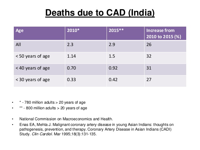 Heart Disease In India Statistics 2018 - Cardiovascular ...